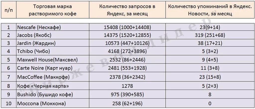 Сколько растворимого кофе в день. Ассортимент кофе таблица. Самый качественный растворимый кофе в России по госконтролю. Марки кофе растворимого список. Рейтинг растворимого кофе.