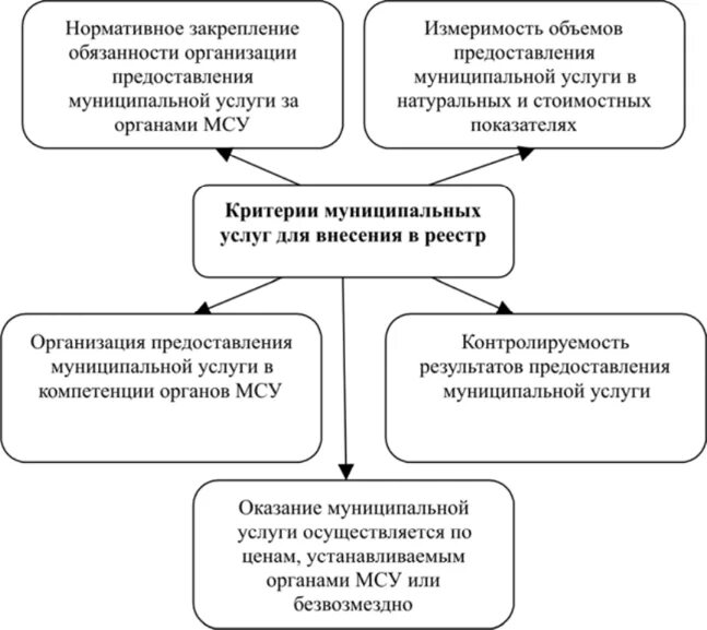 Об организации предоставления государственных и муниципальных услуг. Достоверность муниципального реестра. Характеристика муниципальных услуг. Виды муниципальных услуг с примерами. Государственные и муниципальные услуги примеры.