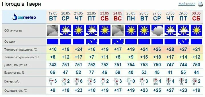 Прогноз погоды тверь на сегодня по часам