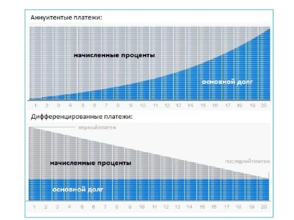 Аннуитетные выплаты по кредиту. График платежей аннуитетный и дифференцированный. Аннуитетные и дифференцированные платежи. Аннуитетный платеж график. Аннуитетный и дифференцированный платеж.