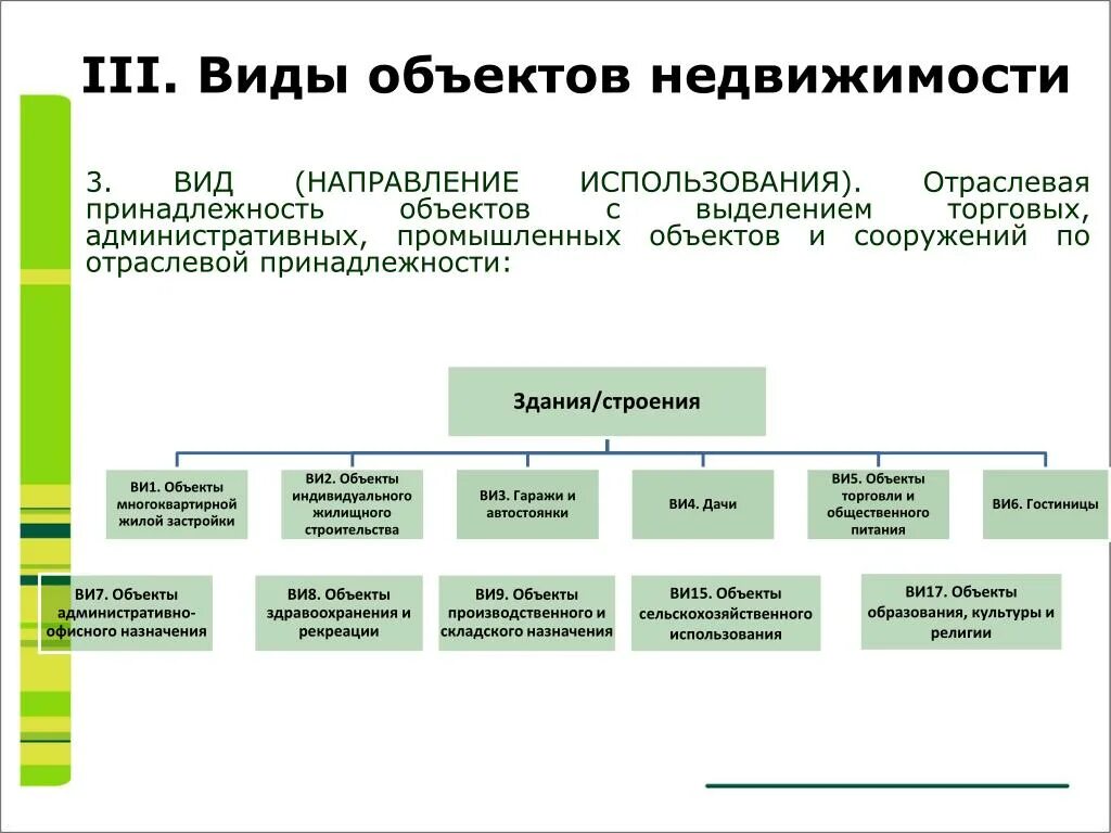 Недвижимого имущества в соответствии с гк рф. Типы объектов недвижимости схема. Тип объекта недвижимости классификация. Вид использования объекта недвижимости. Видыо Бектов недвижимости.