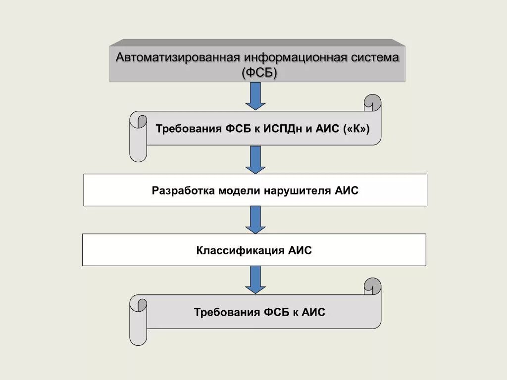 Автоматизированная информационная система. Требования к система АИС. Модель аис