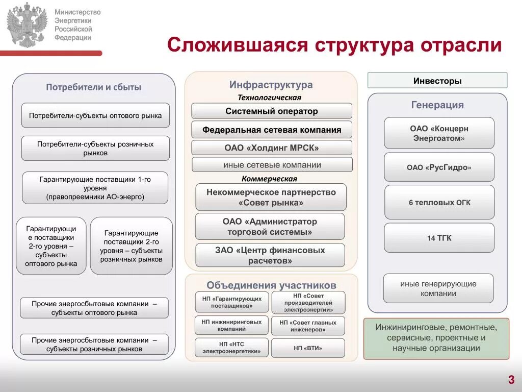 Правила в энергетике рф. Структура энергетики России. Структура электроэнергетики. Структура Министерства энергетики. Электроэнергетика структура отрасли.