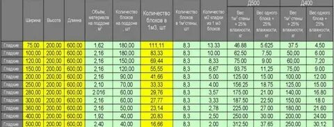 600 кг в м3