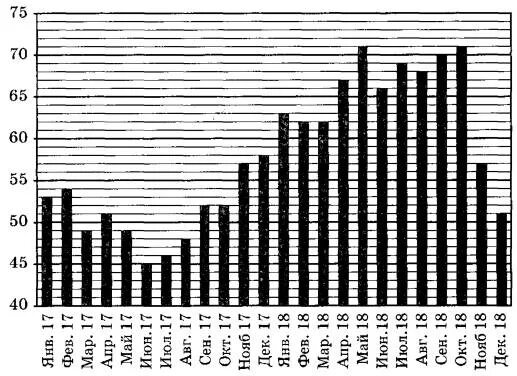 На диаграмме показана цена нефти в 2015