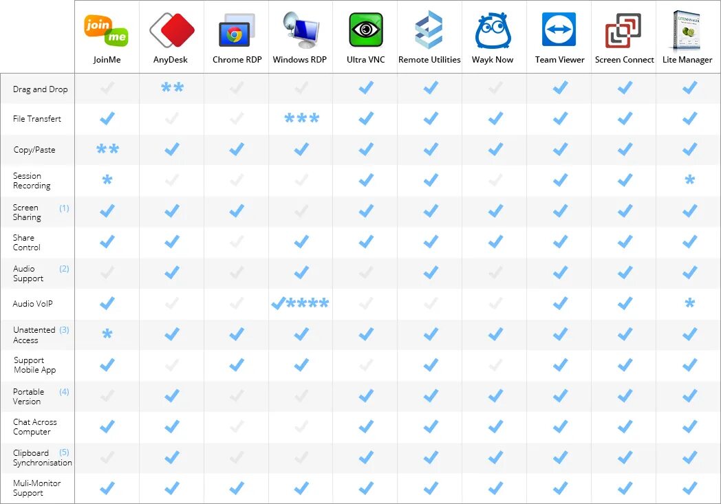 Trust viewer. Anydesk интерфейс. anydesk vs teamviewer. анидеск на андроид. anydesk remote desktop сетевое программное обеспечение.