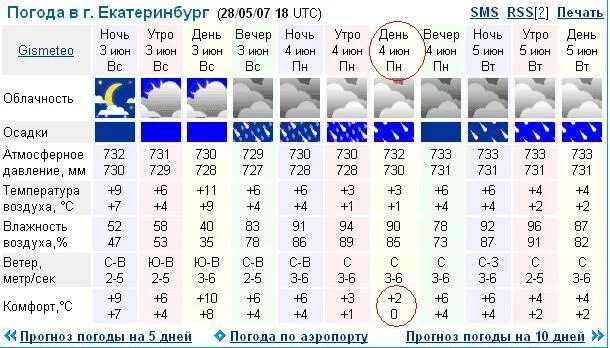 Погода Екатеринбург. Погода в Екатеринбурге на 3 дня. Погода Екатеринбург сегодня. Погода в Екатеринбурге на неделю.
