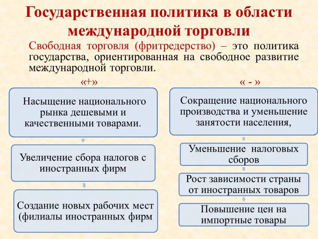 Экономическая политика это в обществознании. Политика фритредерства. Политика свободной торговли. Свободная торговля это в экономике. Фритредерство это политика свободной торговли.