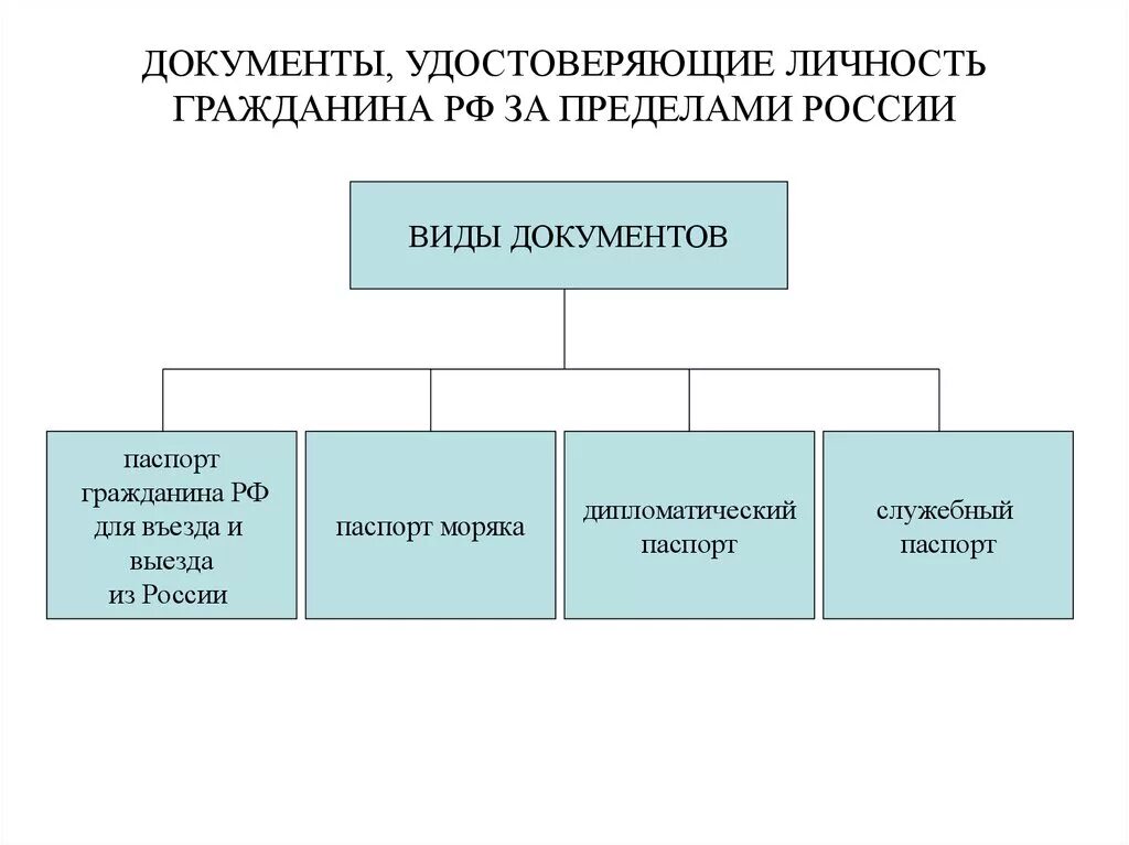 Документы удостоверяющие личность гражданина РФ. Вид документа удостоверяющего личность. Вид основного документа удостоверяющего личность это. Документ подтверждающий личность гражданина РФ.