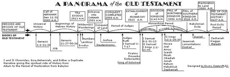 Библейская хронология. Old Testament. Timeline Bible. Chronology books of New Testament.