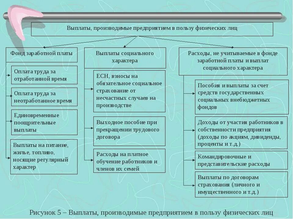 Плату и другие выплаты работникам. Виды выплат работникам организации. социальные выплаты на предприятии. выплаты социального характера работникам. оплата труда.