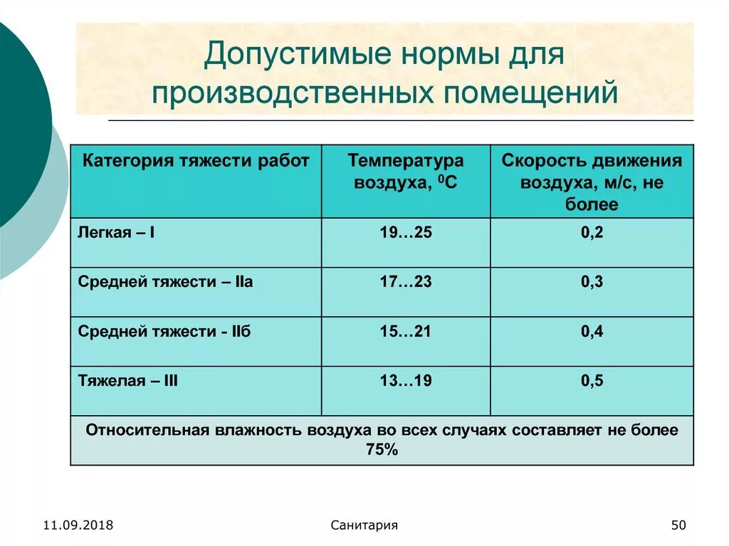 Гигиенические нормы воздуха