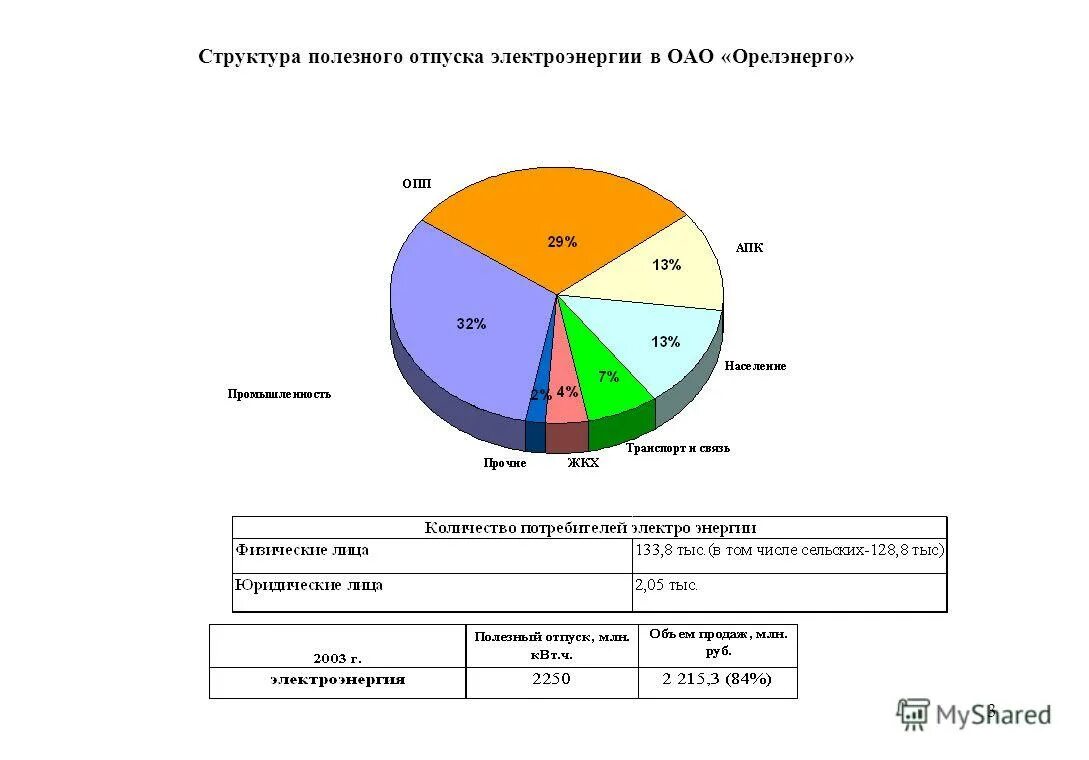 группы потребителей электрической энергии. анализ полезного отпуска электроэнергии. расчет полезного отпуска электроэнергии. полезный отпуск.