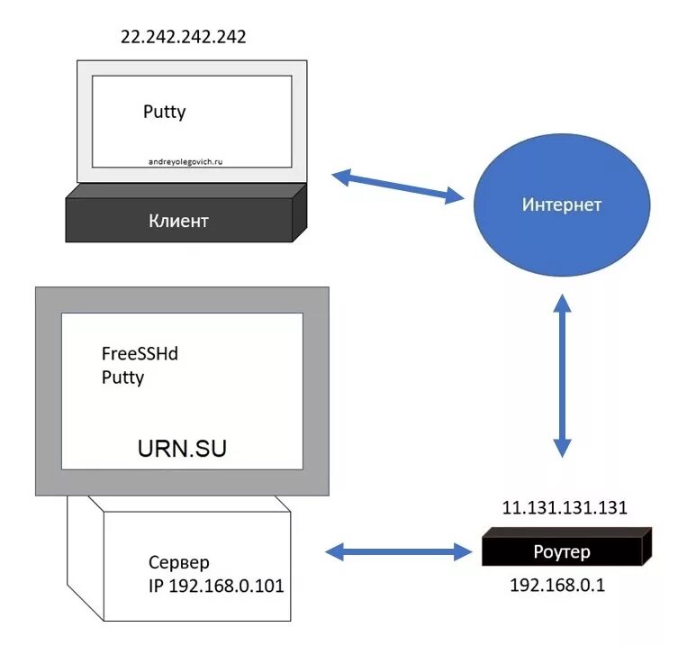 Connect via ssh. RDP протокол схема подключения. SSH шапка протокола. SSH схема работы. Подключение по SSH.