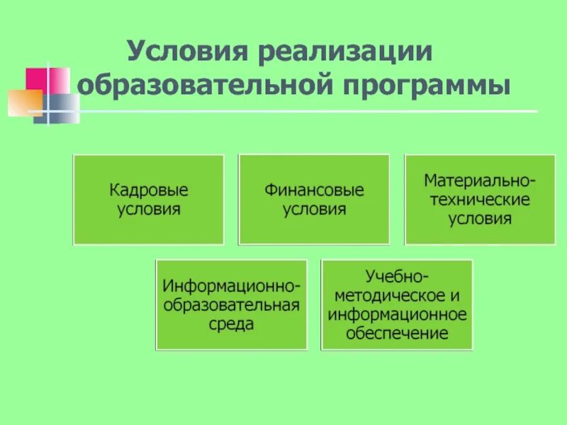 К условиям реализации образовательной программы относятся