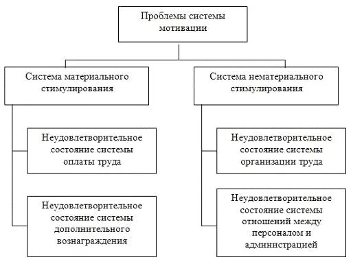 Мотивация в системе менеджмента проекта Анализ мотивации в организации