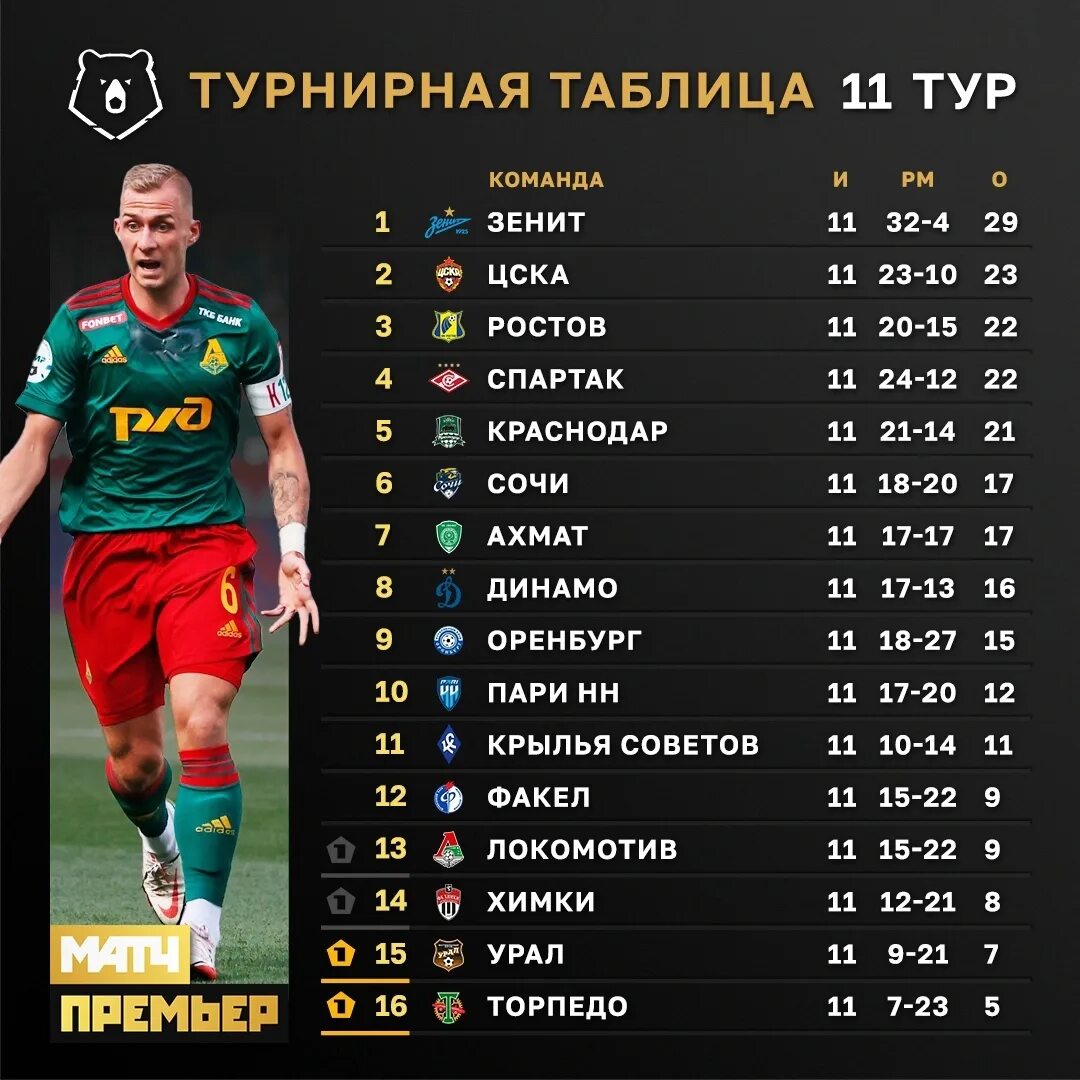 Таблица РФПЛ. Таблица РПЛ после 15 тура. Турнирная таблица РПЛ 2023.