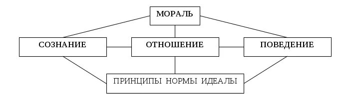 Моральные принципы схема. Схема мораль принципы нормы. Моральные нормы схема. Структура морали схема.