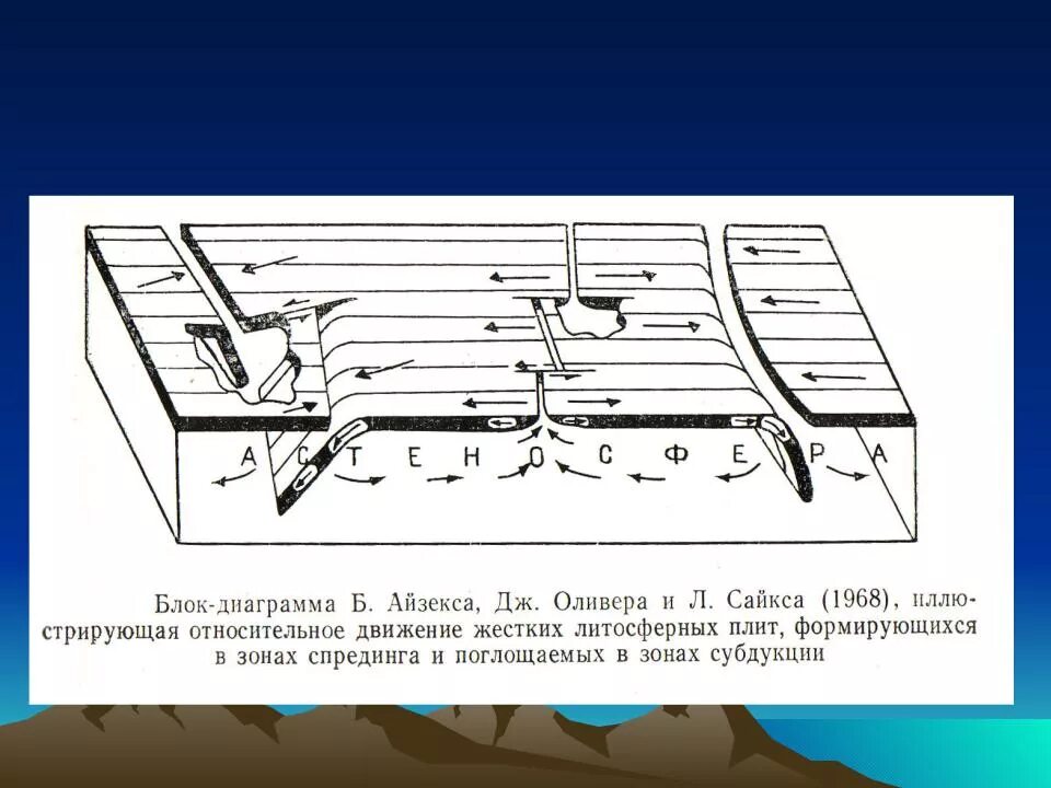 Дивергентные границы плит. Дивергентные и конвергентные границы. Дивергентные и конвергентные границы литосферных плит. Дивергентные границы Геология. Дивергентные 3