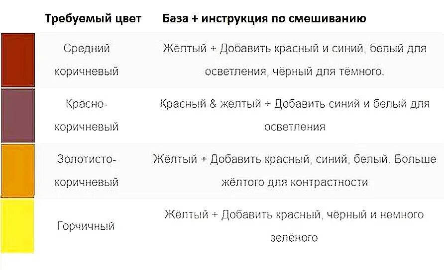 Какие краски надо смешать чтобы получилось. Оттенки коричневого цвета смешивание. Смешение цветов для получения коричневого. Таблица смешивания оттенков коричневого цвета. Смешение красок для коричневого цвета.