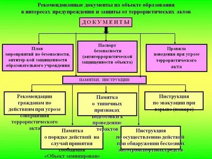 Обязательные требования антитеррористической защищенности объектов