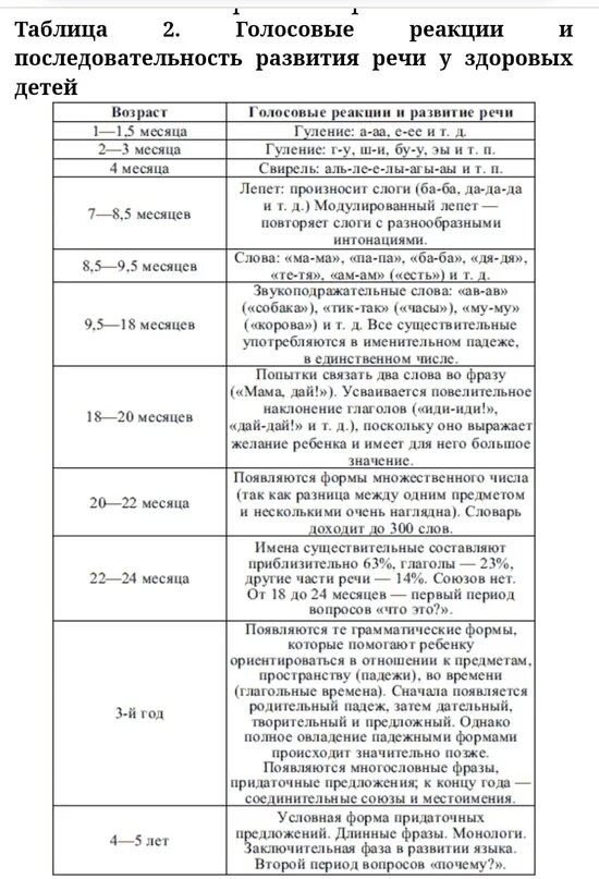 Таблица речевого развития детей. Этапы развития ребенка по месяцам нормы. Этапы психомоторного и речевого развития ребенка таблица. Нормы речевого развития ребенка до года. Нормы развития речи у детей до 1 года.