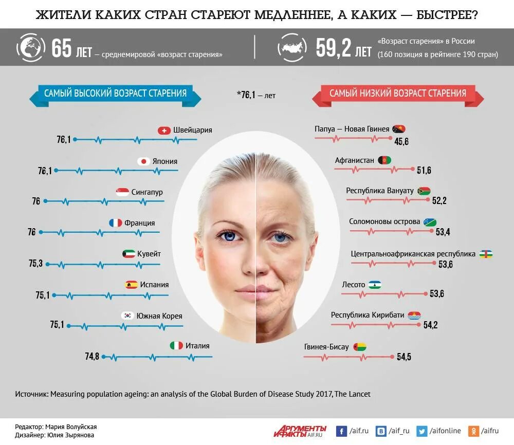 Насколько стар. Инфографика, как стареет человек. Демографическое старение населения. Статистика старения населения в мире. Инфографика Возраст.