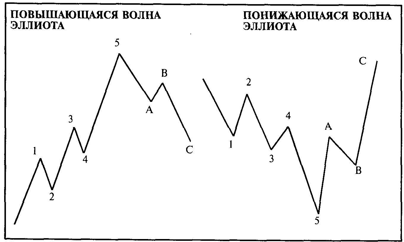 Волновая теория эллиотта. Пяти волновая теория Эллиотта. Эллиот волны анализ. Волны Эллиота Медвежий тренд.