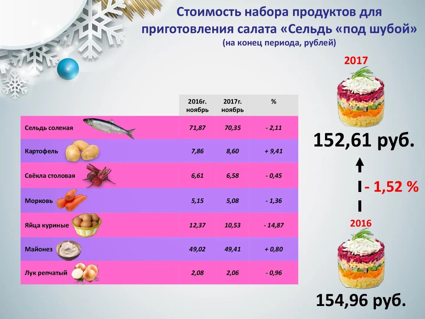 Себестоимость салата сельдь под шубой. Салат с селедкой. Сельдь под шубой калории. Технологическая карта салата под шу. Калорийность салата сельдь под шубой.