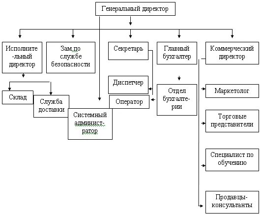 Организация управления общества с ограниченной ответственностью. Организационная структура предприятия ООО лента схема. Организационная структура управления ООО лента схема. 2 Схема организационной структуры предприятия ООО. Организационная структура ООО лента 2022.