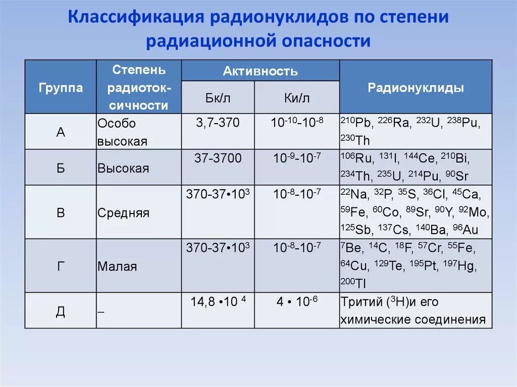 Классификация радионуклидов. Классификация радионуклидов по степени радиационной опасности. Степени радиационной опасности радионуклидов. Группы радионуклидов по степени радиационной опасности.