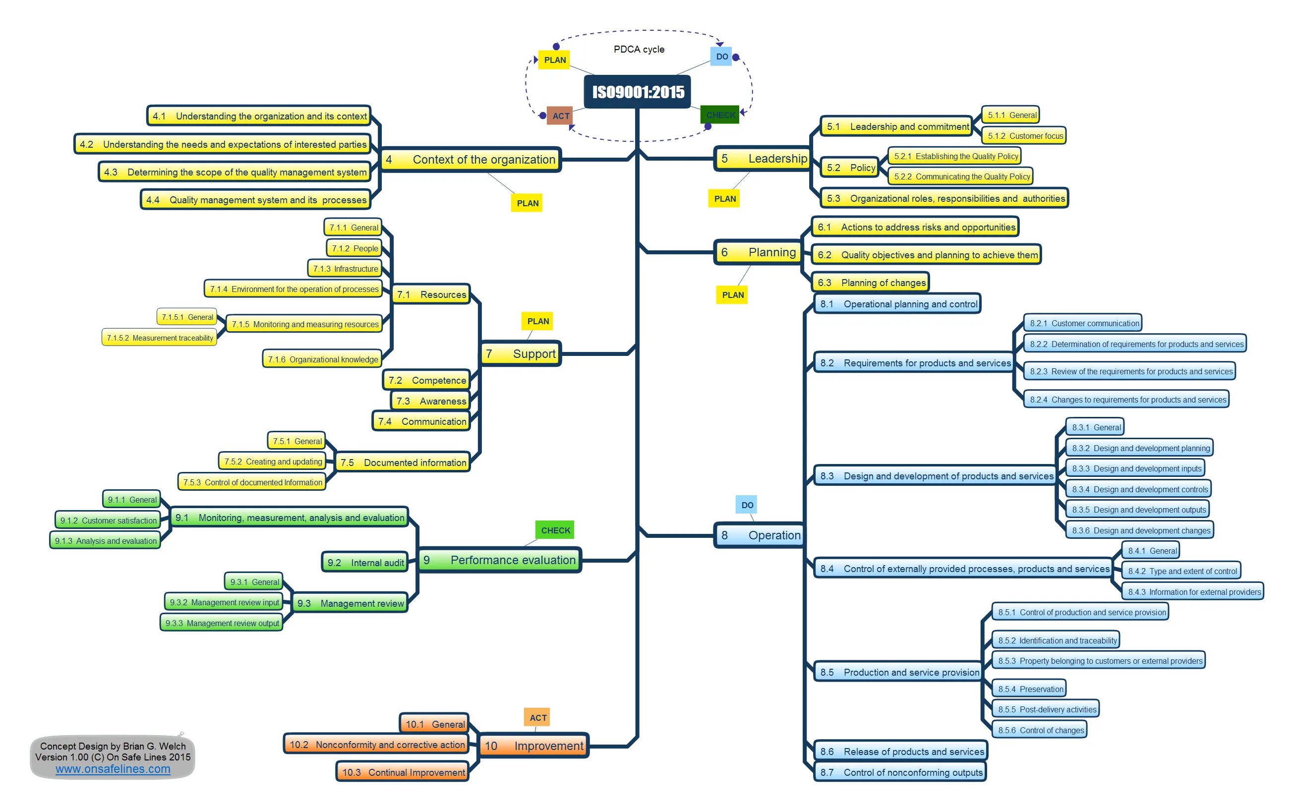 Extended controls. ISO карта. ISO 9001 process Map. Isomap примеры. ISO 9001 interested Parties needs and expectations Analysis.