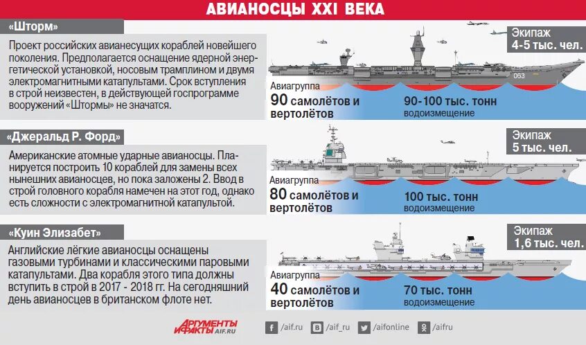 Сравнение флота. Типы военных кораблей. Авианосцы инфографика. Современная классификация кораблей ВМФ России. Российский авианосец состав флота.