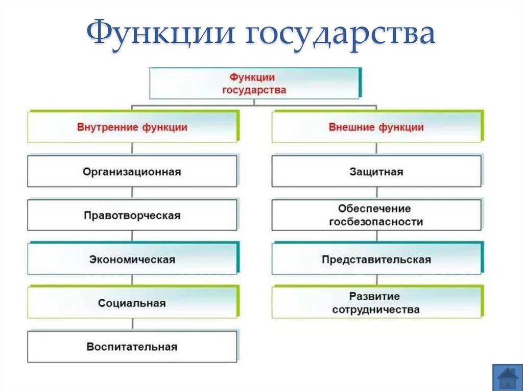 Содержание внутренней функции. Внутренние и внешние функции государства. Основные внутренние функции государства схема. Основ функции государства. Внешние функции государства Обществознание.