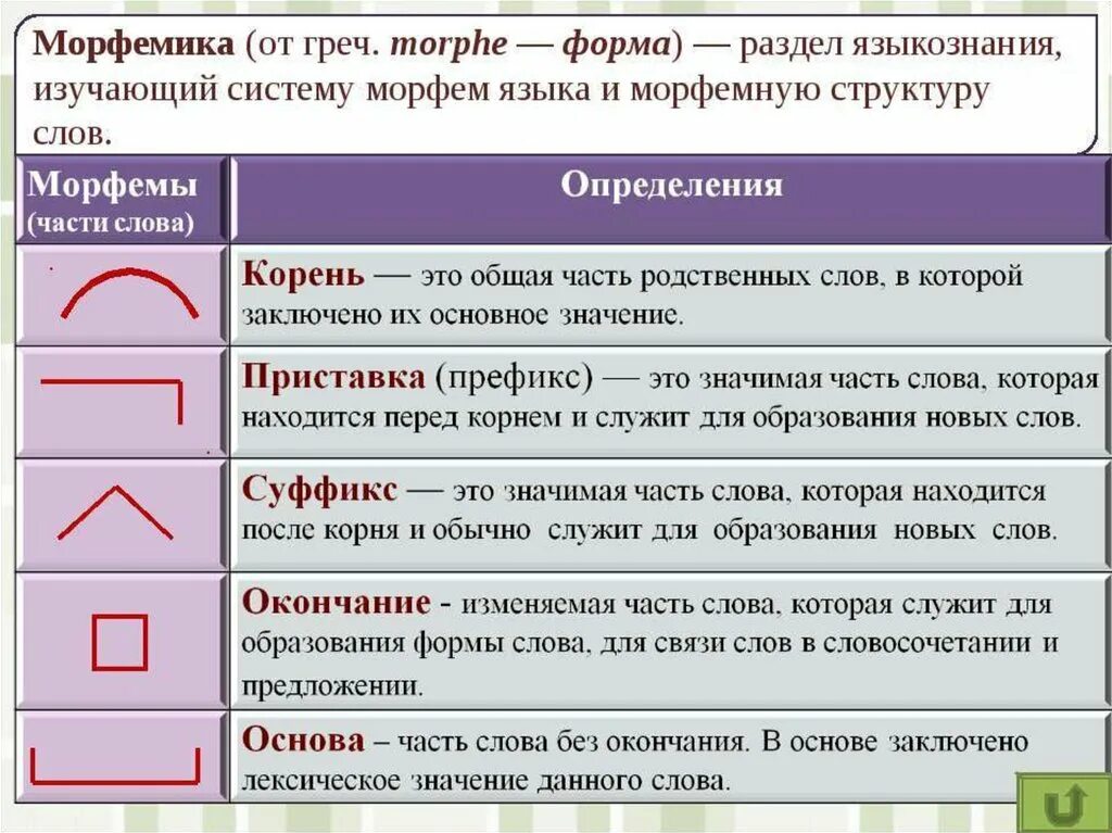 Наступает какая часть слова. Морфемы в русском языке. Морфемика это в русском языке. Определение частей слова. Морфема и Морфемика.