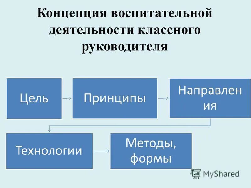 воспитательные практики классного руководителя. план воспит работы. критерии оценки эффективности воспитательной работы. цели и задачи деятельности классного руководителя. классный руководитель схема.