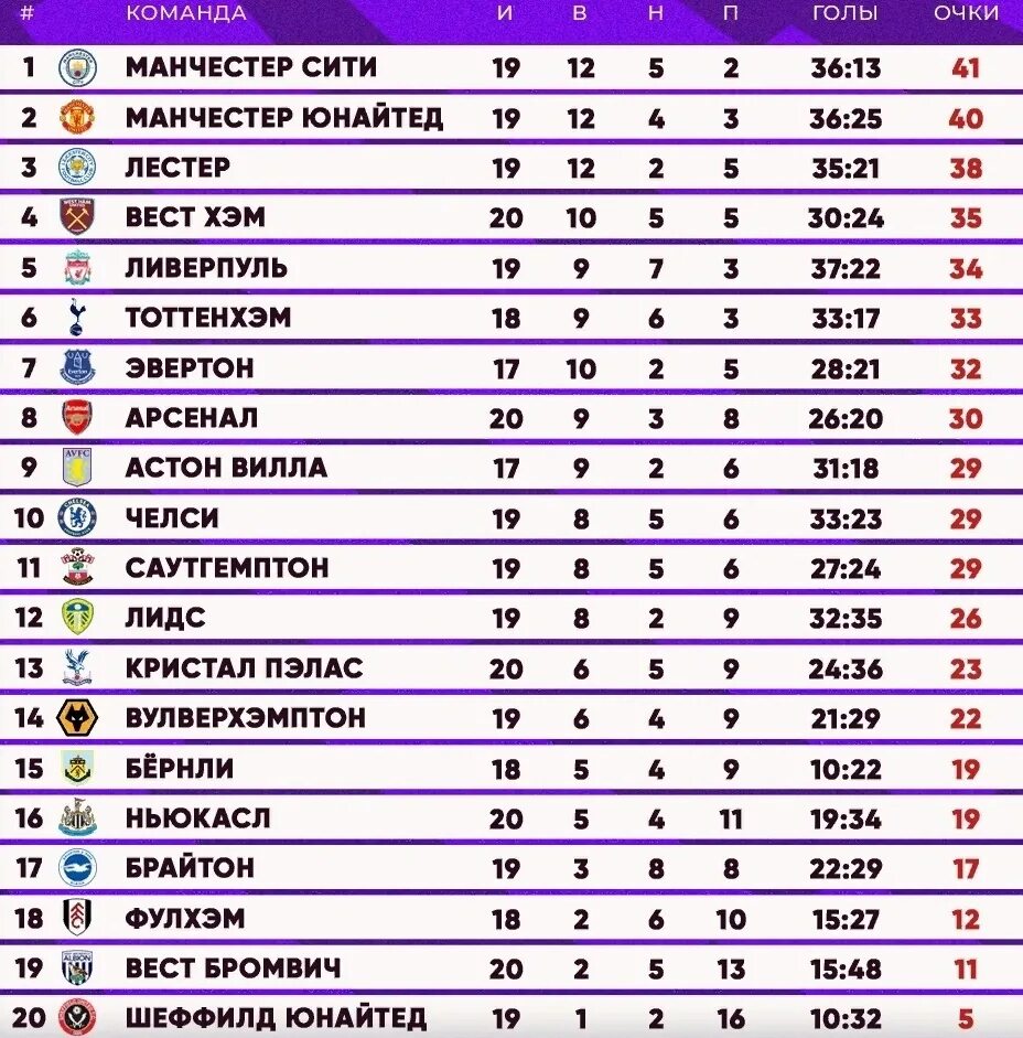 Футбольный клуб акрон турнирная таблица. Турнирная таблица АПЛ 2022. Англия премьер лига таблица 2022. Таблица АПЛ 2004. Таблица АПЛ 2022 на данный момент.