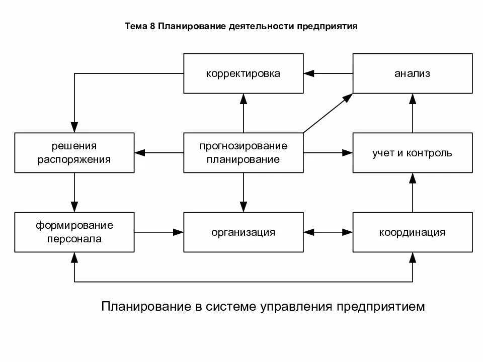 Организация тему. Организационная схема планирования на предприятии. Система планирования на предприятии схема. Структурная схема процесса планирования на предприятии. Процесс планирования деятельности организации схема.