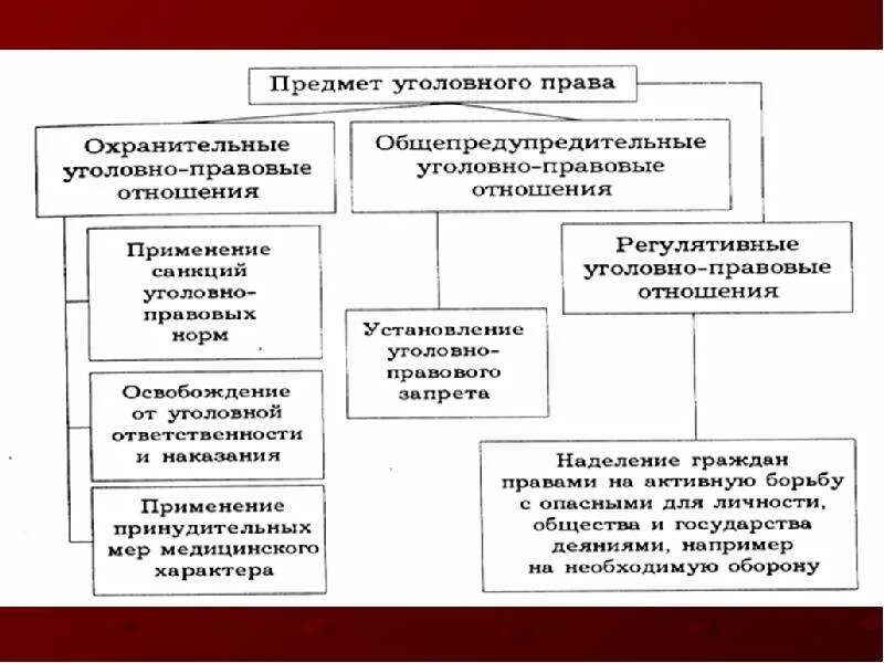 Объектом уголовно правовых отношений является ются. ОХРЕНИТЕЛЬНЫЕ уголовно-правовые отношения. Принципы действия уголовного закона. Уголовный закон и его действие. Применение уголовного законодательства.