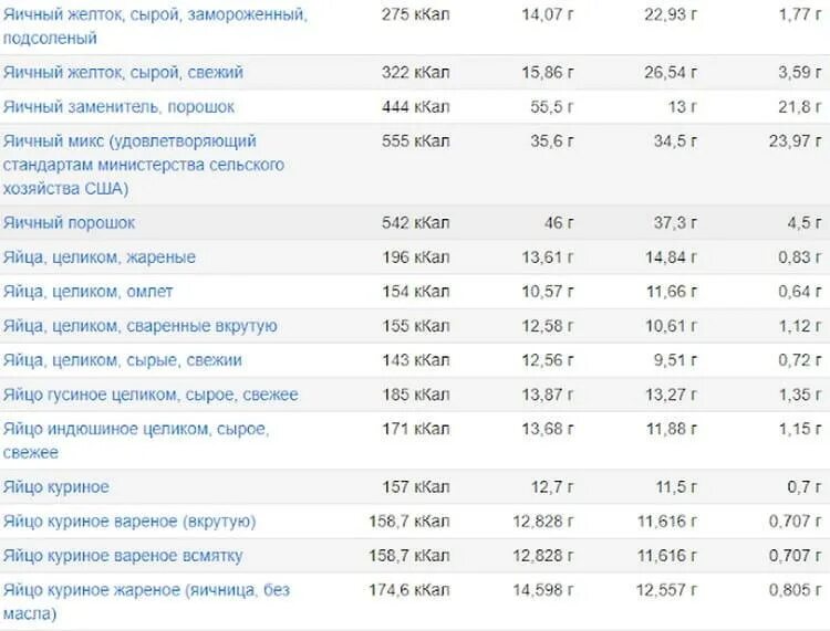 Яйцо куриное калорийность 1 шт вес. Калорийность яйца всмятку 1шт. Сколько калорий в яйце вареном вкрутую с желтком 1. 1 Яйцо калорийность 1 шт.