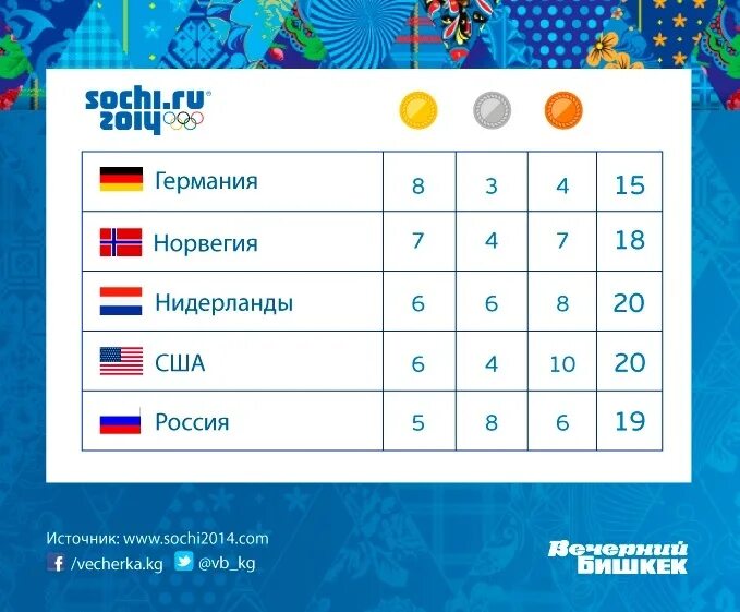 Сочи игры какие по счету. Сочи 2014 паралимпийские игры медали. медальный зачет олимпиады 2014 в сочи. сочи 2014 медальный зачет паралимпийских. статистика олимпийских игр.