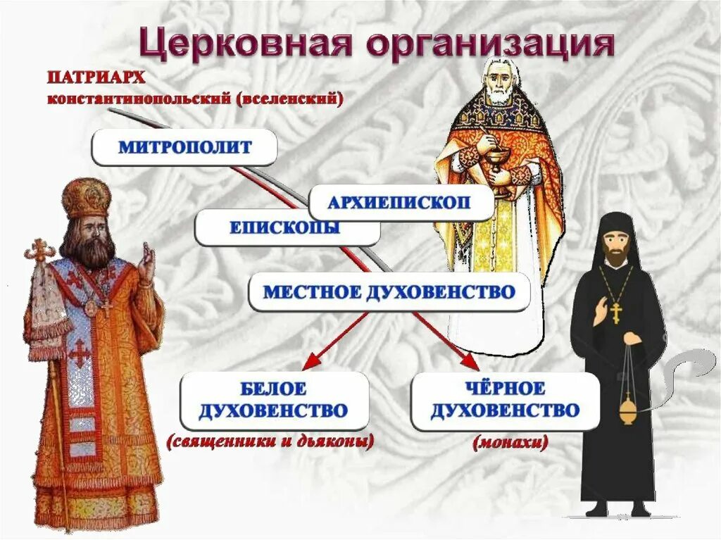 Иерархия Патриарх митрополит. Духовенство в древней Руси схема. Схема церковной иерархии в древней Руси. Организация православной церкви в древней Руси схема 6. 1589 г учреждение