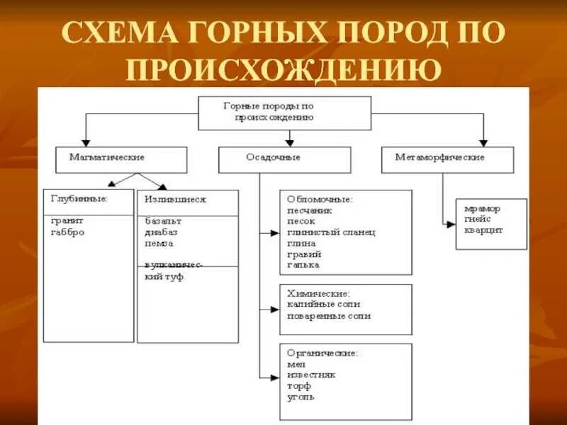 Горные породы примеры 5 класс. Горные породы по происхождению таблица 6 класс география. Схема горных пород по происхождению. Схема классификации горных пород. Группы горных пород по происхождению схема 6 класс.