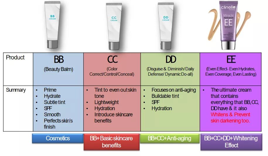 Как отличить крем. ББ СС ДД крема разница. BB cc DD ee кремы отличия. DD cc крем разница. ВВ СС DD крема.