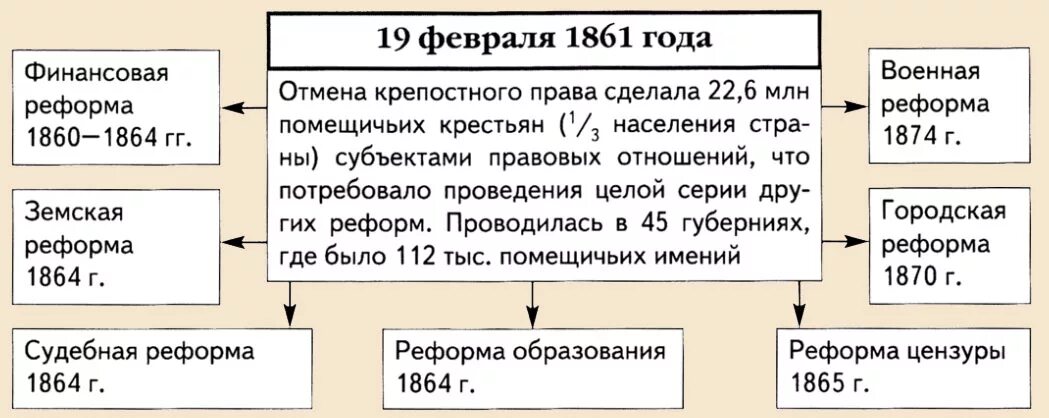 Изменение при александре 2. Великие реформы 1860-1870.