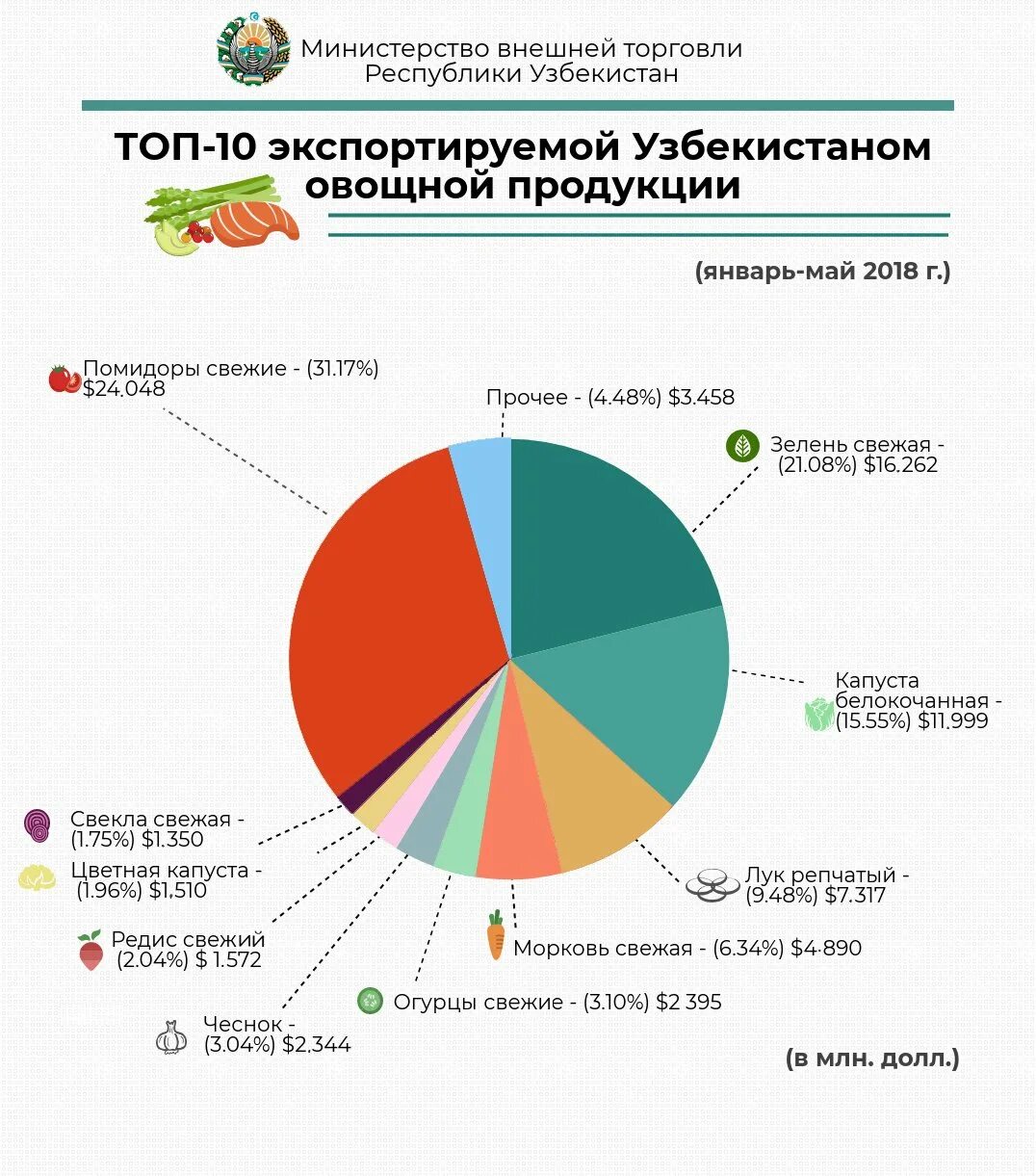 Узбекистан отправить сколько