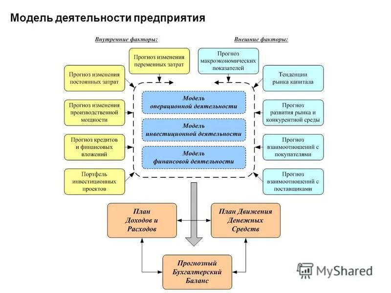 Модели деятельности предприятия