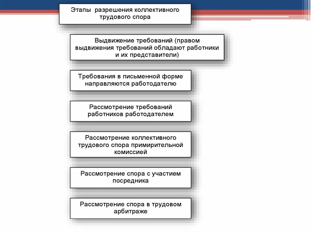 Этапы разрешения спора. Этапы разрешения коллективного трудового спора таблица. Этапы разрешения коллективных споров:. Этапы разрешения коллективного трудового спора. Этапы разрешения коллективных трудовых споров таблица.