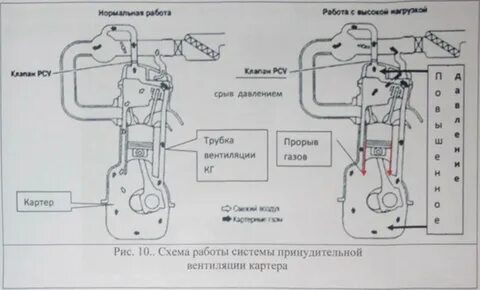 Схема картерных газов