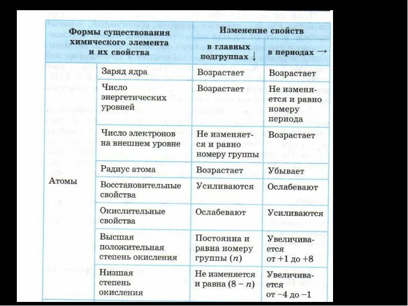 Таблица изменения свойств в периоде и группе. Свойства атомов химических элементов таблица. Таблица изменений свойств химических элементов. Изменение свойств хим элементов по группе и периоду.